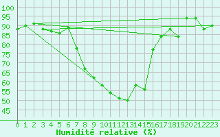Courbe de l'humidit relative pour Engelberg