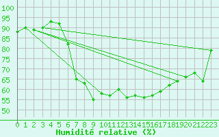 Courbe de l'humidit relative pour Bet Dagan