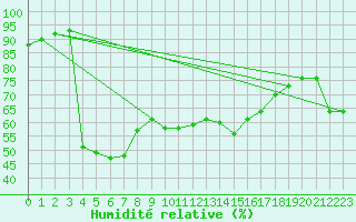 Courbe de l'humidit relative pour Plussin (42)