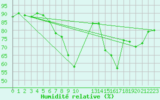 Courbe de l'humidit relative pour Gjilan (Kosovo)
