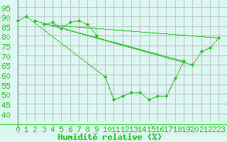 Courbe de l'humidit relative pour Marseille - Saint-Loup (13)
