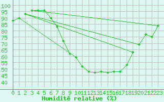 Courbe de l'humidit relative pour Warburg