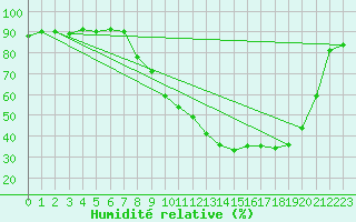 Courbe de l'humidit relative pour Reims-Courcy (51)