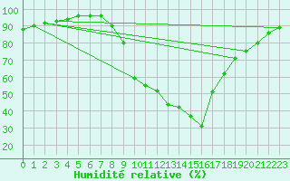 Courbe de l'humidit relative pour Lenzkirch-Ruhbuehl