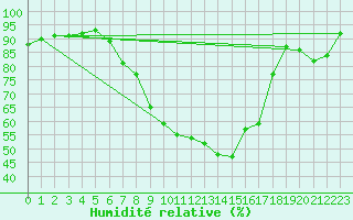 Courbe de l'humidit relative pour Brasov