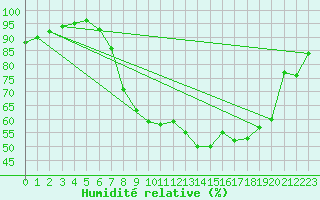 Courbe de l'humidit relative pour Lyneham