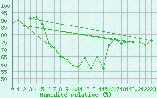 Courbe de l'humidit relative pour Logrono (Esp)