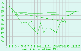 Courbe de l'humidit relative pour Stavoren Aws