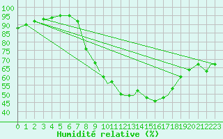 Courbe de l'humidit relative pour Fairford Royal Air Force Base