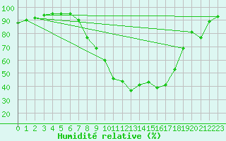 Courbe de l'humidit relative pour Veliko Gradiste