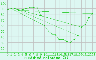 Courbe de l'humidit relative pour Dommartin (25)