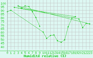 Courbe de l'humidit relative pour Les Eplatures - La Chaux-de-Fonds (Sw)