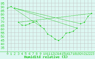Courbe de l'humidit relative pour Sant Quint - La Boria (Esp)