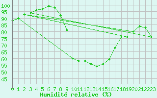 Courbe de l'humidit relative pour Neuhaus A. R.