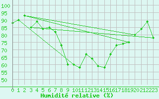 Courbe de l'humidit relative pour Leinefelde