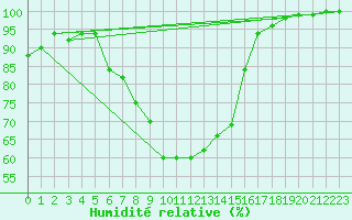 Courbe de l'humidit relative pour Skriveri