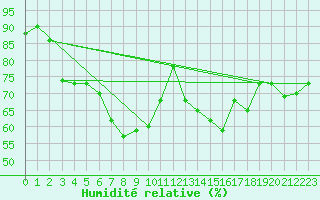 Courbe de l'humidit relative pour Biere