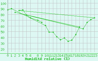 Courbe de l'humidit relative pour Wunsiedel Schonbrun