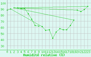 Courbe de l'humidit relative pour Neumarkt