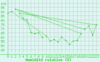 Courbe de l'humidit relative pour Naven