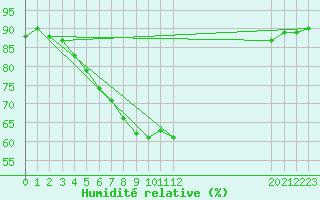 Courbe de l'humidit relative pour Lycksele