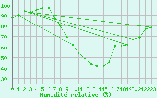 Courbe de l'humidit relative pour Geisenheim