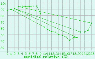 Courbe de l'humidit relative pour Lans-en-Vercors (38)