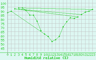 Courbe de l'humidit relative pour Gijon