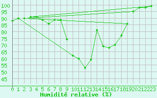 Courbe de l'humidit relative pour vila