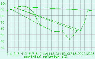 Courbe de l'humidit relative pour Boscombe Down