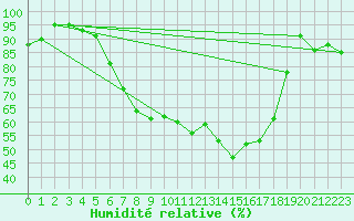 Courbe de l'humidit relative pour Aigle (Sw)