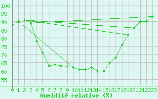 Courbe de l'humidit relative pour Jomala Jomalaby