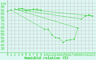 Courbe de l'humidit relative pour Pinsot (38)