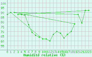 Courbe de l'humidit relative pour Cap Mele (It)