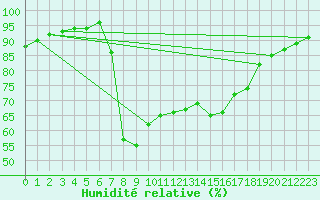 Courbe de l'humidit relative pour Llucmajor