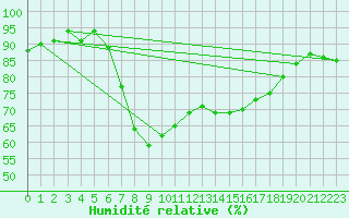 Courbe de l'humidit relative pour Santa Susana
