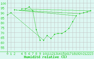 Courbe de l'humidit relative pour Escorca, Lluc