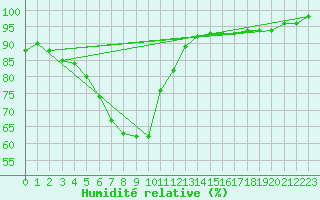Courbe de l'humidit relative pour Kuopio Yliopisto