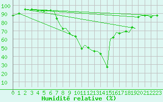 Courbe de l'humidit relative pour Bournemouth (UK)