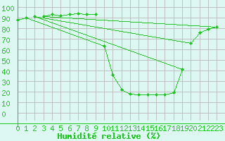 Courbe de l'humidit relative pour Gees