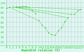 Courbe de l'humidit relative pour Pembrey Sands