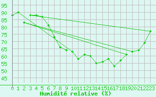 Courbe de l'humidit relative pour Deuselbach
