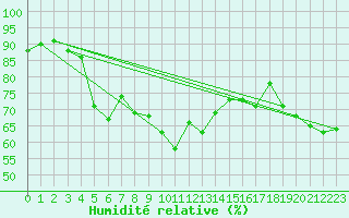 Courbe de l'humidit relative pour Chasseral (Sw)