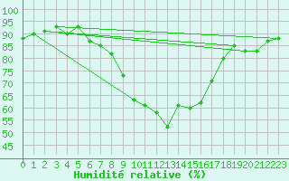 Courbe de l'humidit relative pour Ramsau / Dachstein