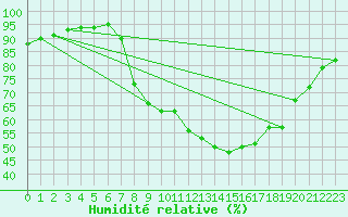 Courbe de l'humidit relative pour Pontevedra