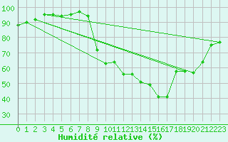 Courbe de l'humidit relative pour La Roche-sur-Yon (85)