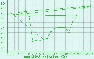 Courbe de l'humidit relative pour Hermaringen-Allewind