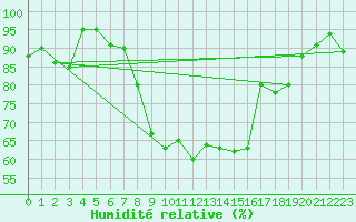 Courbe de l'humidit relative pour Decimomannu