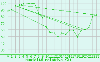 Courbe de l'humidit relative pour Deauville (14)