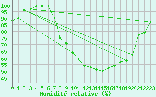 Courbe de l'humidit relative pour Fribourg / Posieux